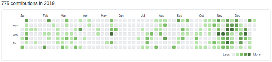 GitHub contributions in 2019