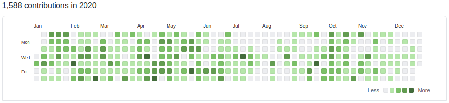 GitHub contributions in 2020